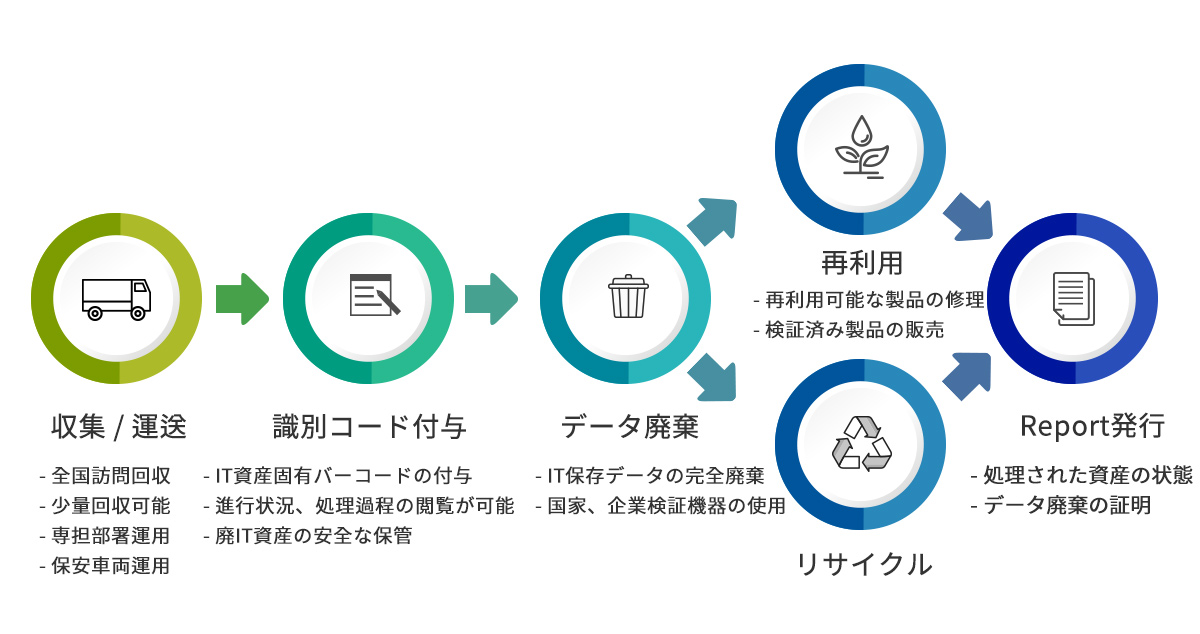 SR3 ITAD活動企業