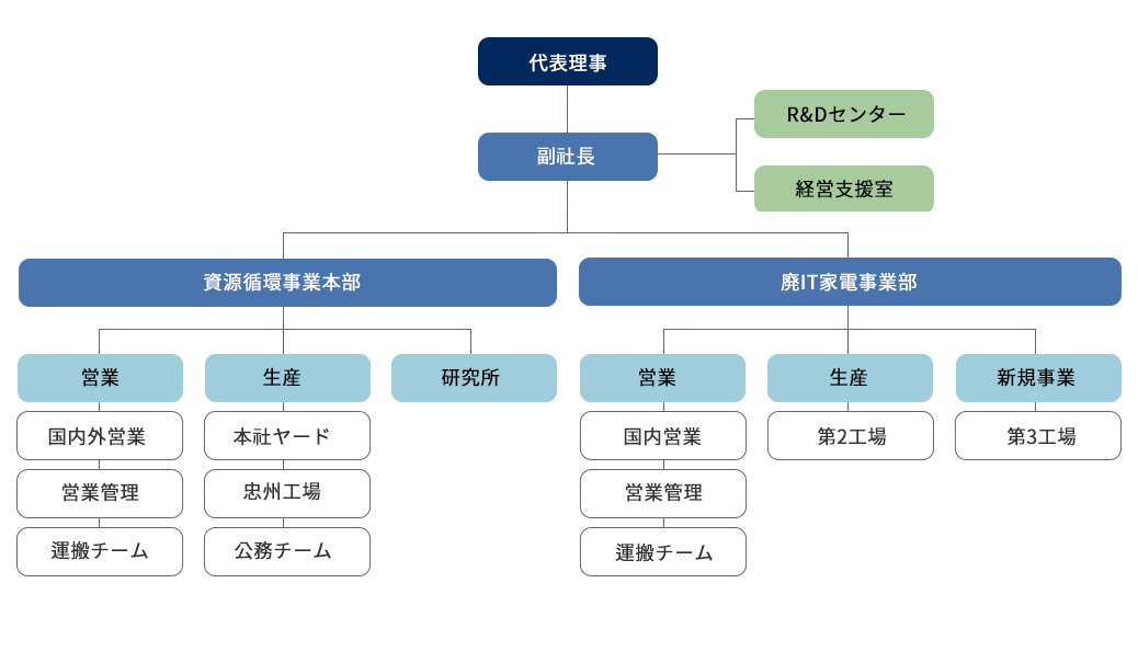 S3R 組織図