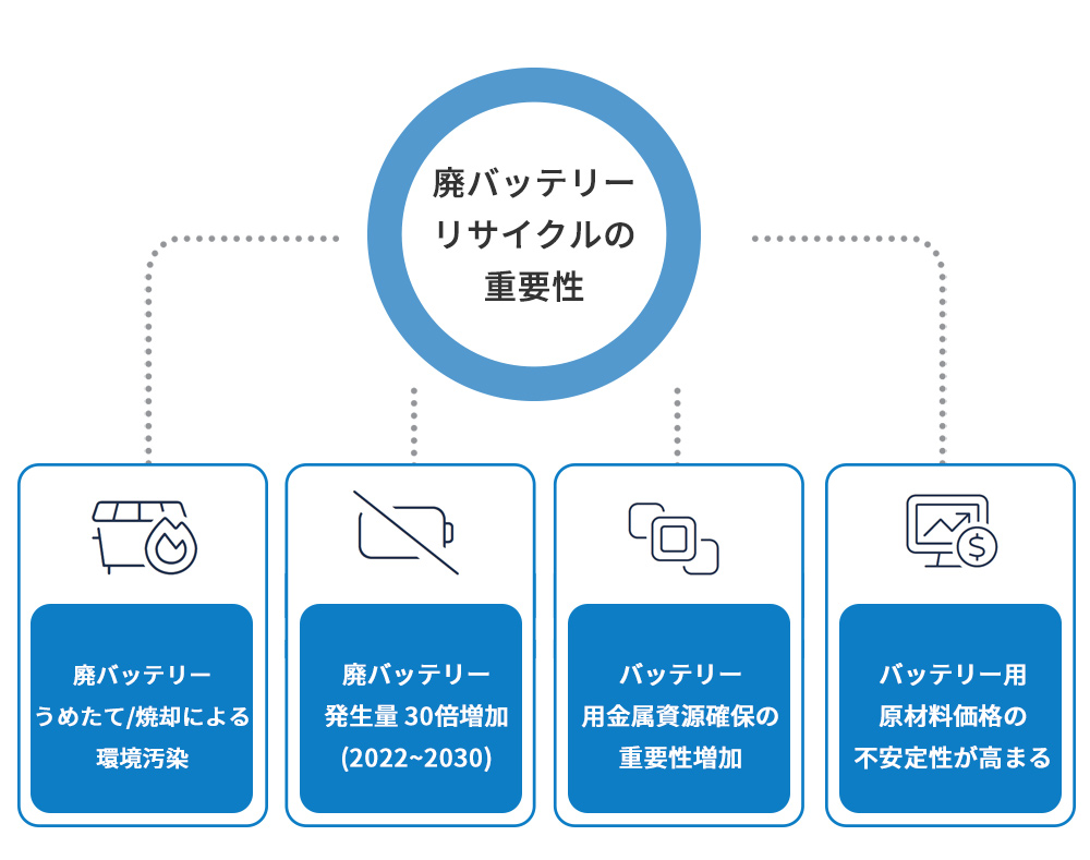 S3R 廃バッテリーリサイクル