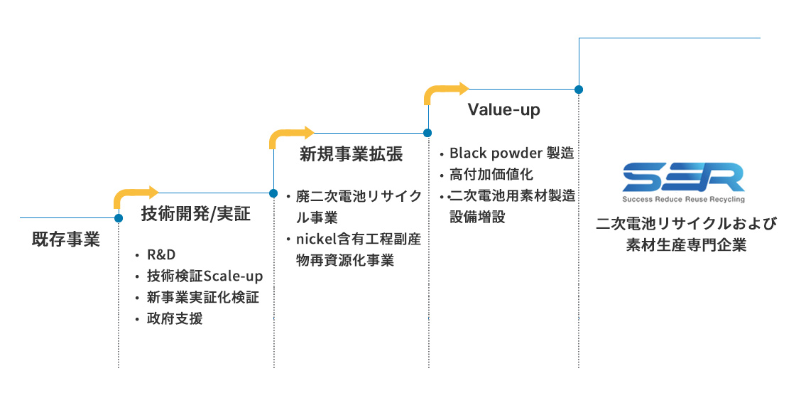 二次電池用リサイクル素材専門企業への成長